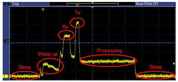 A typical BLE connection event comprises a series of quick bursts of activity A typical BLE connection event